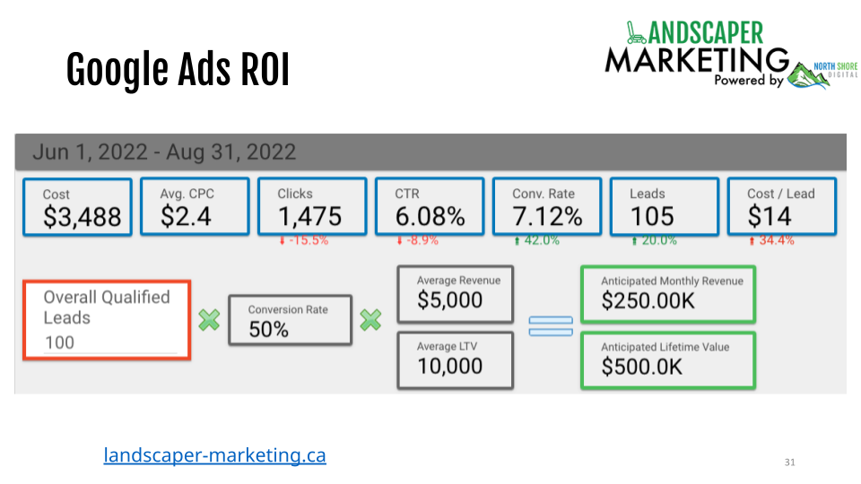 Example of Google Ads ROI 1